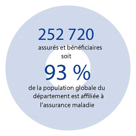 252 720 assurés et bénéficiaires, soit 93 % de la population globale du département est affiliée à l'Assurance Maladie